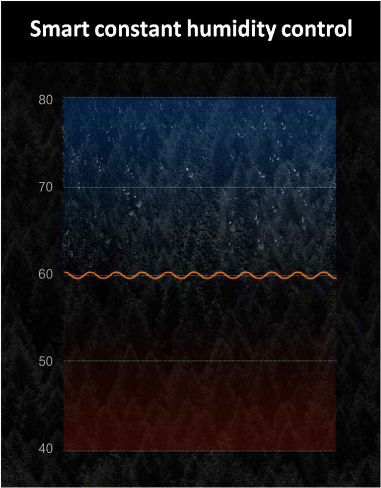 smart constant humidity control